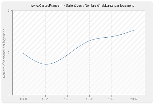 Sallenôves : Nombre d'habitants par logement