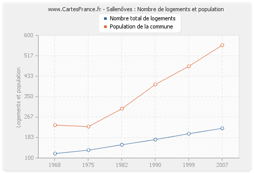 Sallenôves : Nombre de logements et population