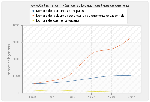 Samoëns : Evolution des types de logements