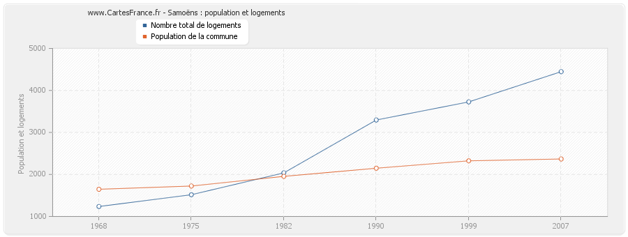 Samoëns : population et logements