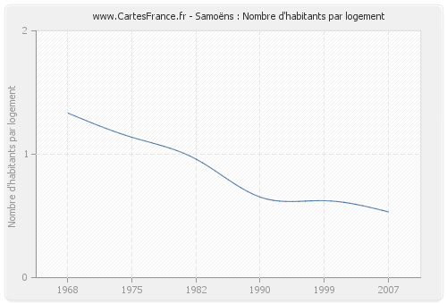 Samoëns : Nombre d'habitants par logement