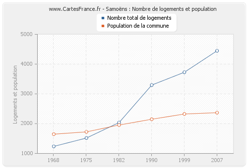 Samoëns : Nombre de logements et population