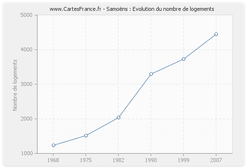 Samoëns : Evolution du nombre de logements
