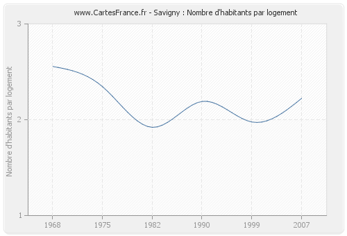 Savigny : Nombre d'habitants par logement