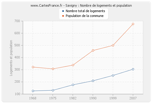 Savigny : Nombre de logements et population