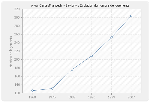 Savigny : Evolution du nombre de logements