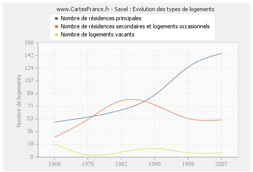 Saxel : Evolution des types de logements