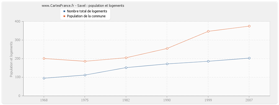 Saxel : population et logements