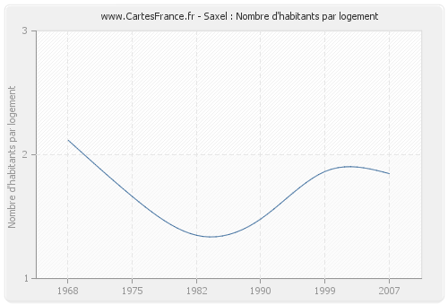 Saxel : Nombre d'habitants par logement