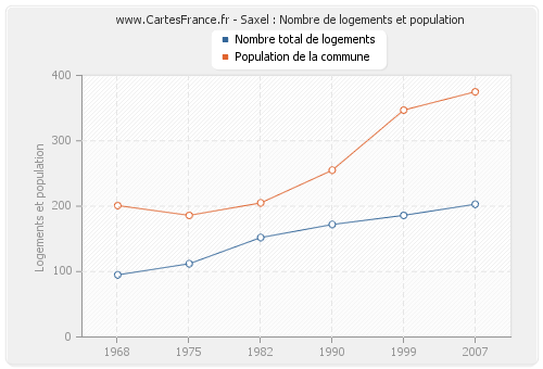 Saxel : Nombre de logements et population