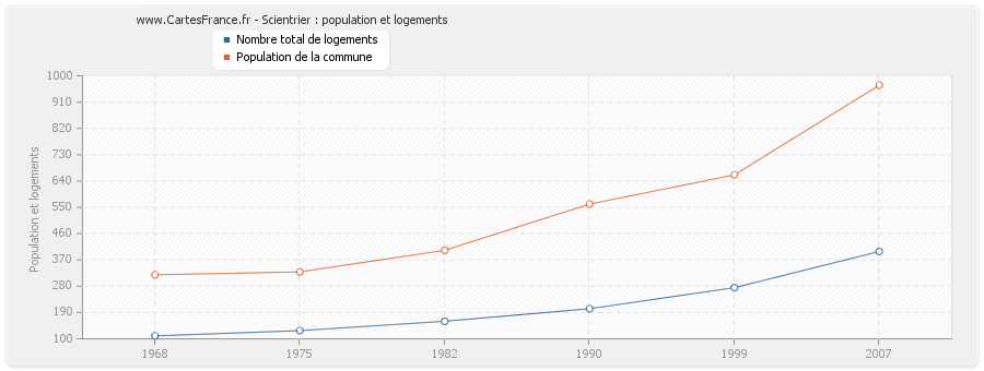 Scientrier : population et logements