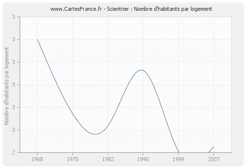 Scientrier : Nombre d'habitants par logement