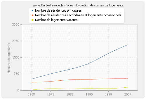 Sciez : Evolution des types de logements