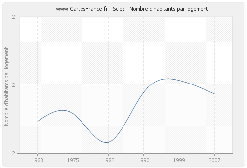 Sciez : Nombre d'habitants par logement