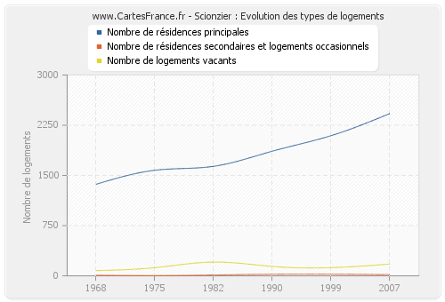 Scionzier : Evolution des types de logements