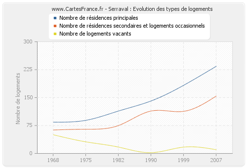 Serraval : Evolution des types de logements