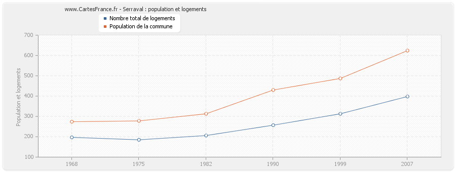 Serraval : population et logements