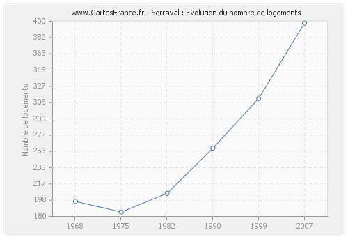 Serraval : Evolution du nombre de logements