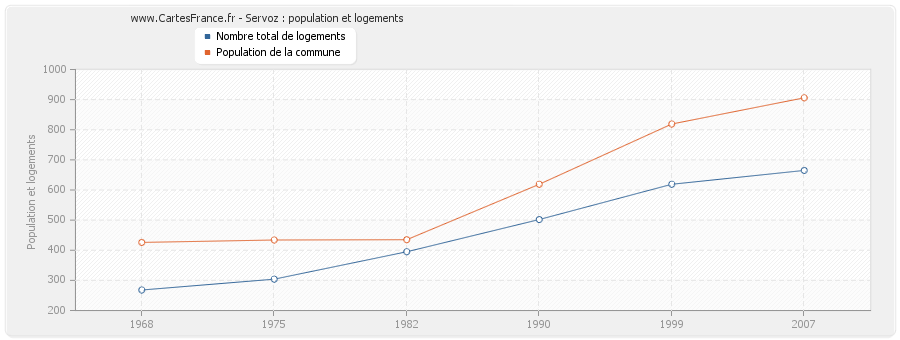 Servoz : population et logements