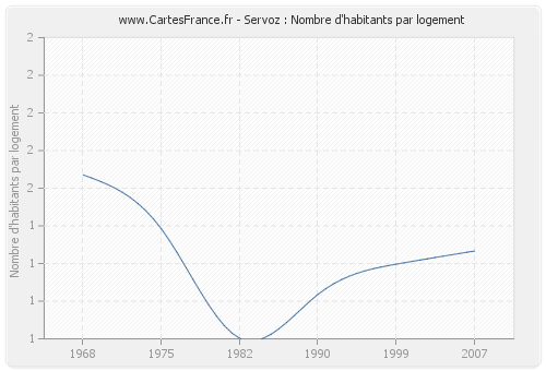 Servoz : Nombre d'habitants par logement