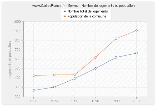 Servoz : Nombre de logements et population