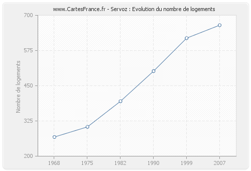 Servoz : Evolution du nombre de logements