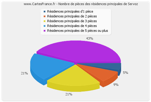 Nombre de pièces des résidences principales de Servoz