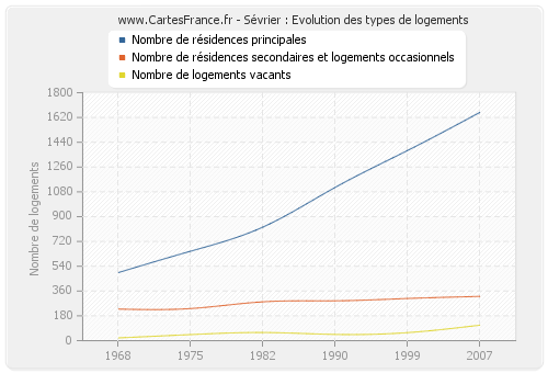 Sévrier : Evolution des types de logements