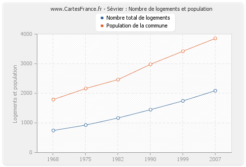 Sévrier : Nombre de logements et population