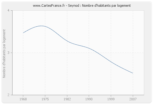 Seynod : Nombre d'habitants par logement