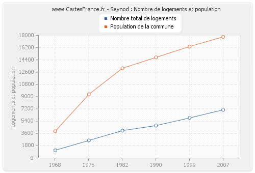 Seynod : Nombre de logements et population