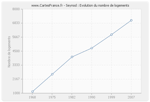 Seynod : Evolution du nombre de logements