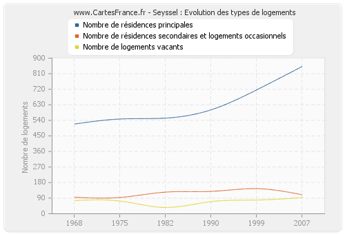 Seyssel : Evolution des types de logements