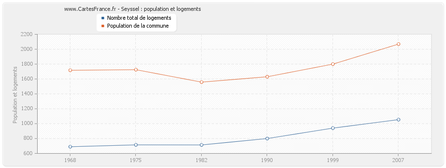 Seyssel : population et logements