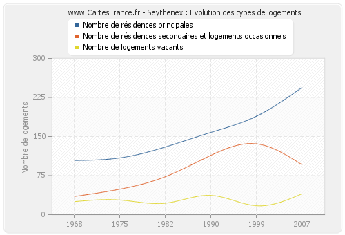 Seythenex : Evolution des types de logements