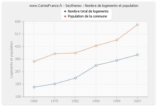 Seythenex : Nombre de logements et population