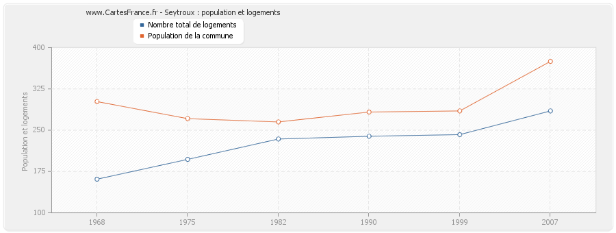 Seytroux : population et logements