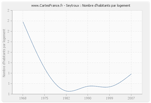 Seytroux : Nombre d'habitants par logement