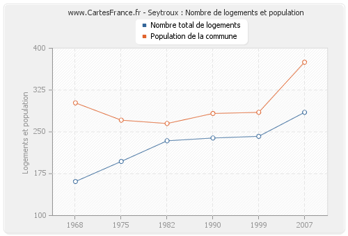 Seytroux : Nombre de logements et population
