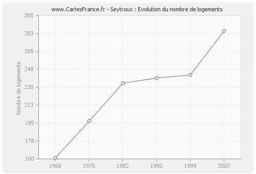 Seytroux : Evolution du nombre de logements