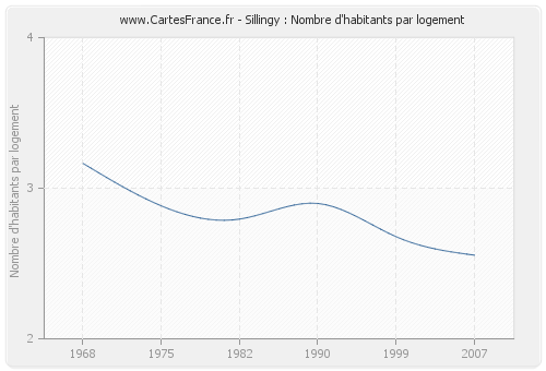 Sillingy : Nombre d'habitants par logement