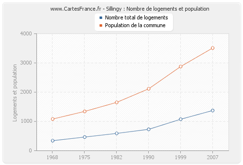 Sillingy : Nombre de logements et population