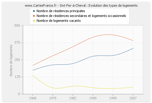 Sixt-Fer-à-Cheval : Evolution des types de logements