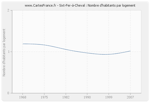 Sixt-Fer-à-Cheval : Nombre d'habitants par logement