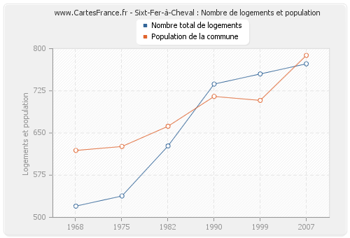Sixt-Fer-à-Cheval : Nombre de logements et population