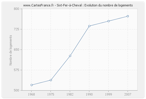 Sixt-Fer-à-Cheval : Evolution du nombre de logements