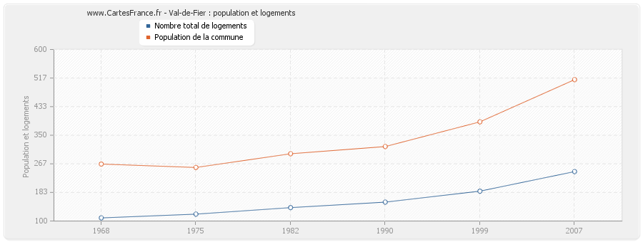 Val-de-Fier : population et logements