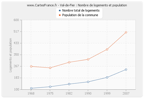 Val-de-Fier : Nombre de logements et population