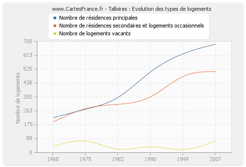 Talloires : Evolution des types de logements