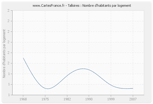 Talloires : Nombre d'habitants par logement